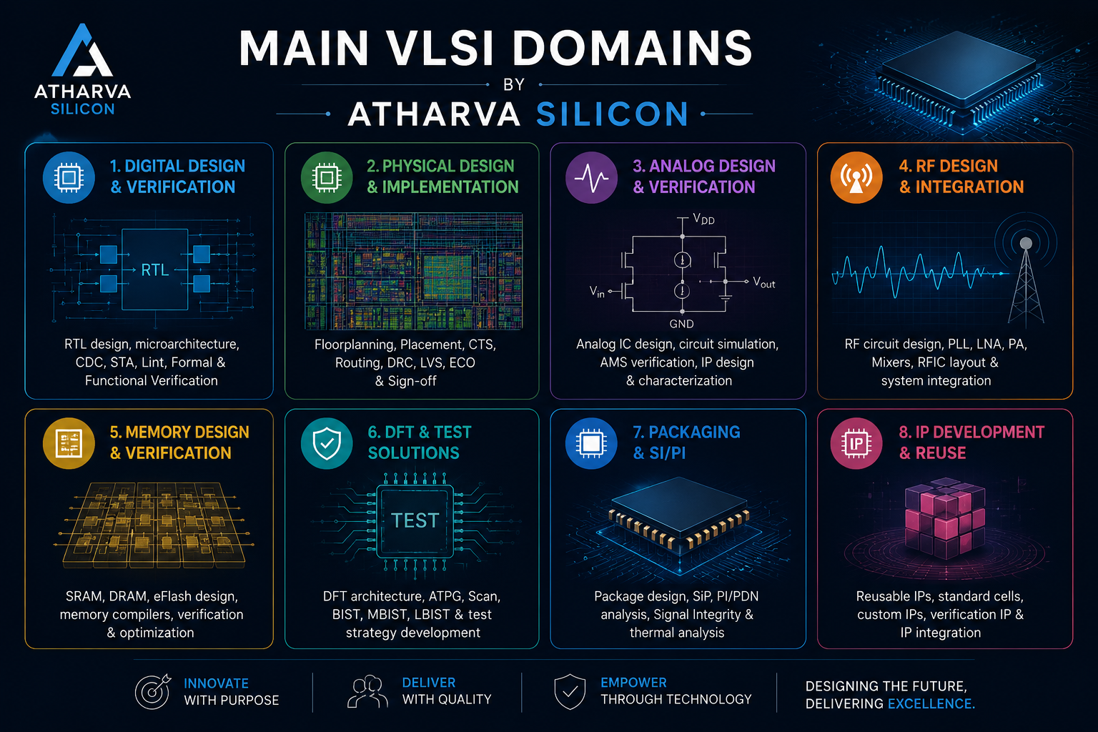 VLSI Beginner Guide – Overview and Domains